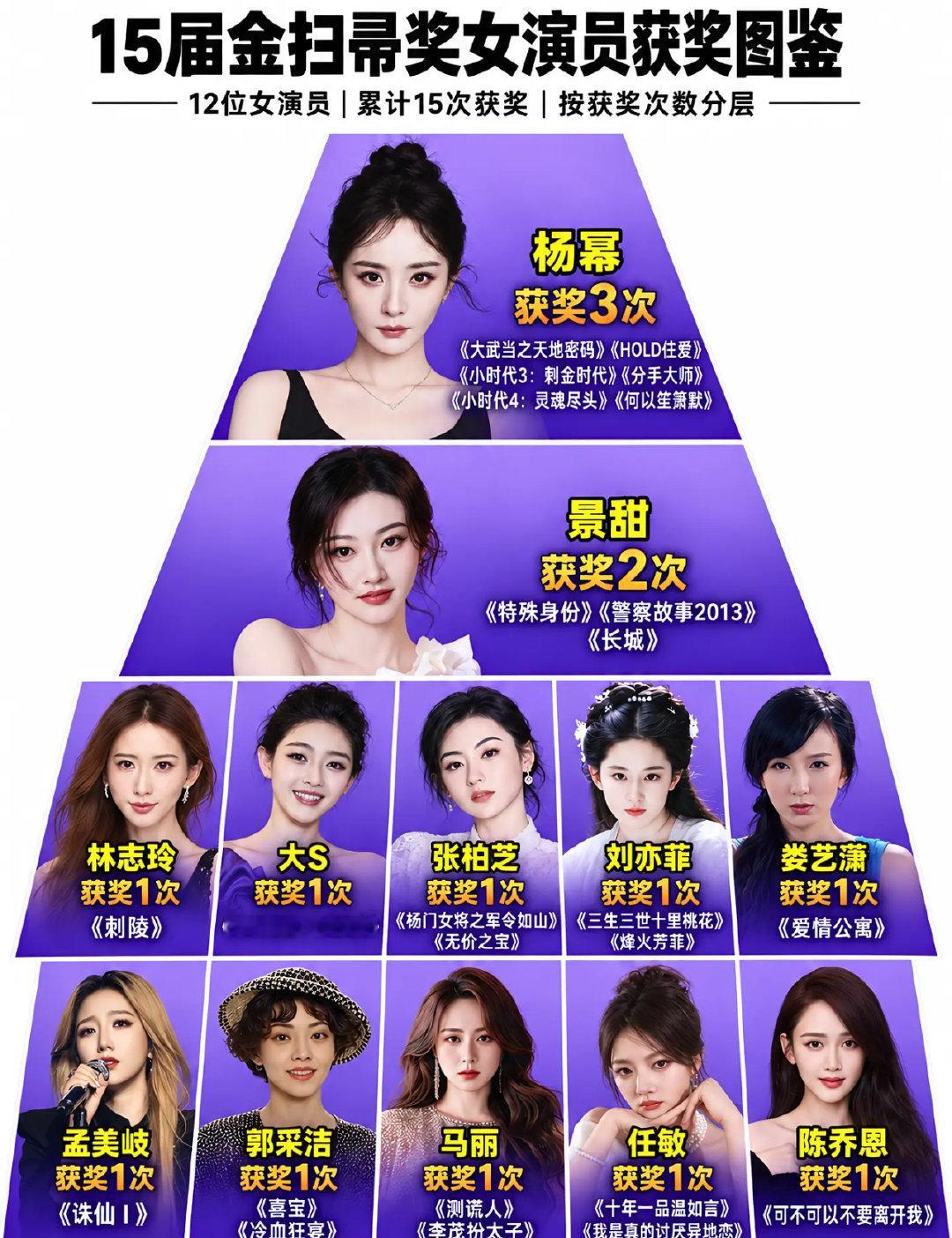 12位金扫帚影后
杨幂3次 景甜2次 刘亦菲等双部作品1次 ​