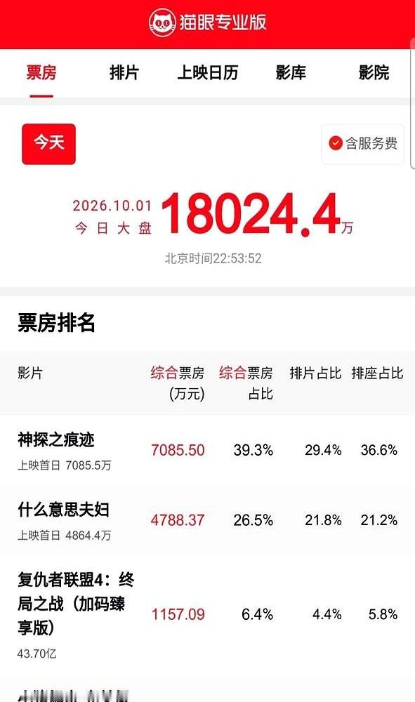 国庆档首日大盘才1.8亿，这数据属实偏凉。

张译和马丽的《神探之痕迹》砍下7085万夺冠。拍崔道植的写实物证题材，张译收着演，马丽也不搞笑了。目前观众反馈硬核。

紧跟着是小沈阳的东北喜剧《什么意思夫妇》，拿了4700多万。讲夫妻换位，就因为点映口碑超预期，排片直接冲破20%。

发现没，现在买票