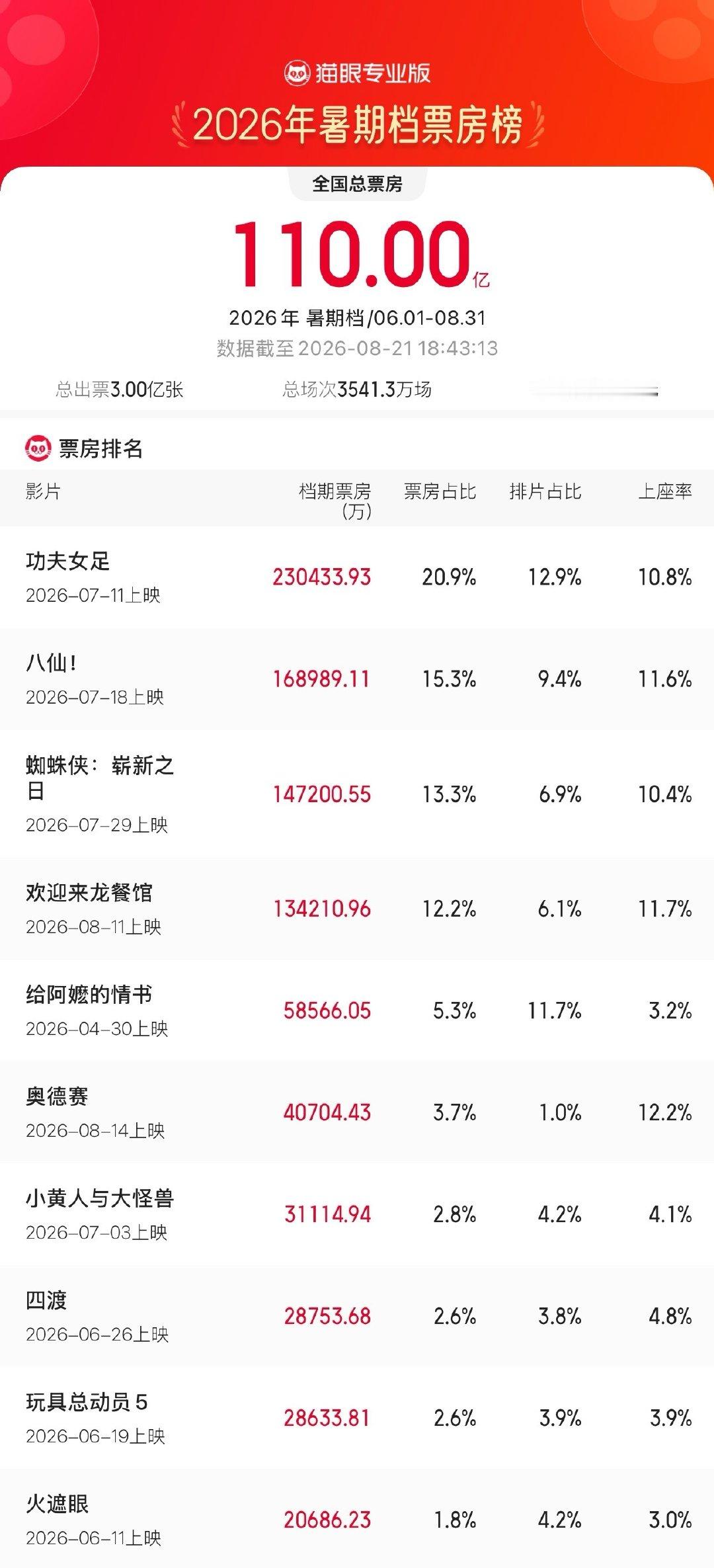 #2026暑期档票房超110亿#   据猫眼专业版数据，截至8月21日18时43分，2026年暑期档（6月1日-8月31日）总票房超110亿，《功夫女足》《八仙！》《蜘蛛侠：崭新之日》分列暑期档票房榜前三位。 ​
