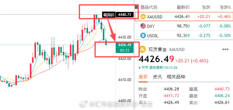 飞流直下三千尺，顶级空单稳坐钓鱼台！
看好了各位，130点到手。每天，每波都要时刻提醒你们，我觉得没有义务，但是王生出于心善还是不断提醒大家已经获利了。我希望各位亲爱的粉丝们，能够紧抓每一波收益，让自己从怠慢的圈里脱颖而出！#黄金##金价##万亿巨头翻车了# ​