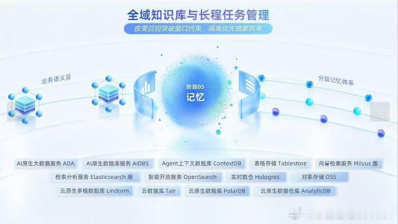 从采集接入到上下文组装，一条 Agent 数据旅程的 6 个阶段，阿里云正在用 Context Engine 全部打通——多模态数据入湖、语义抽象、上下文装配、实时计算、记忆管理、自然语言访问。企业全域数据不再是静态资产，而是 Agent 可理解、可调用、可持续进化的实时上下文。#2026云栖大会Agent数据旅程# ​