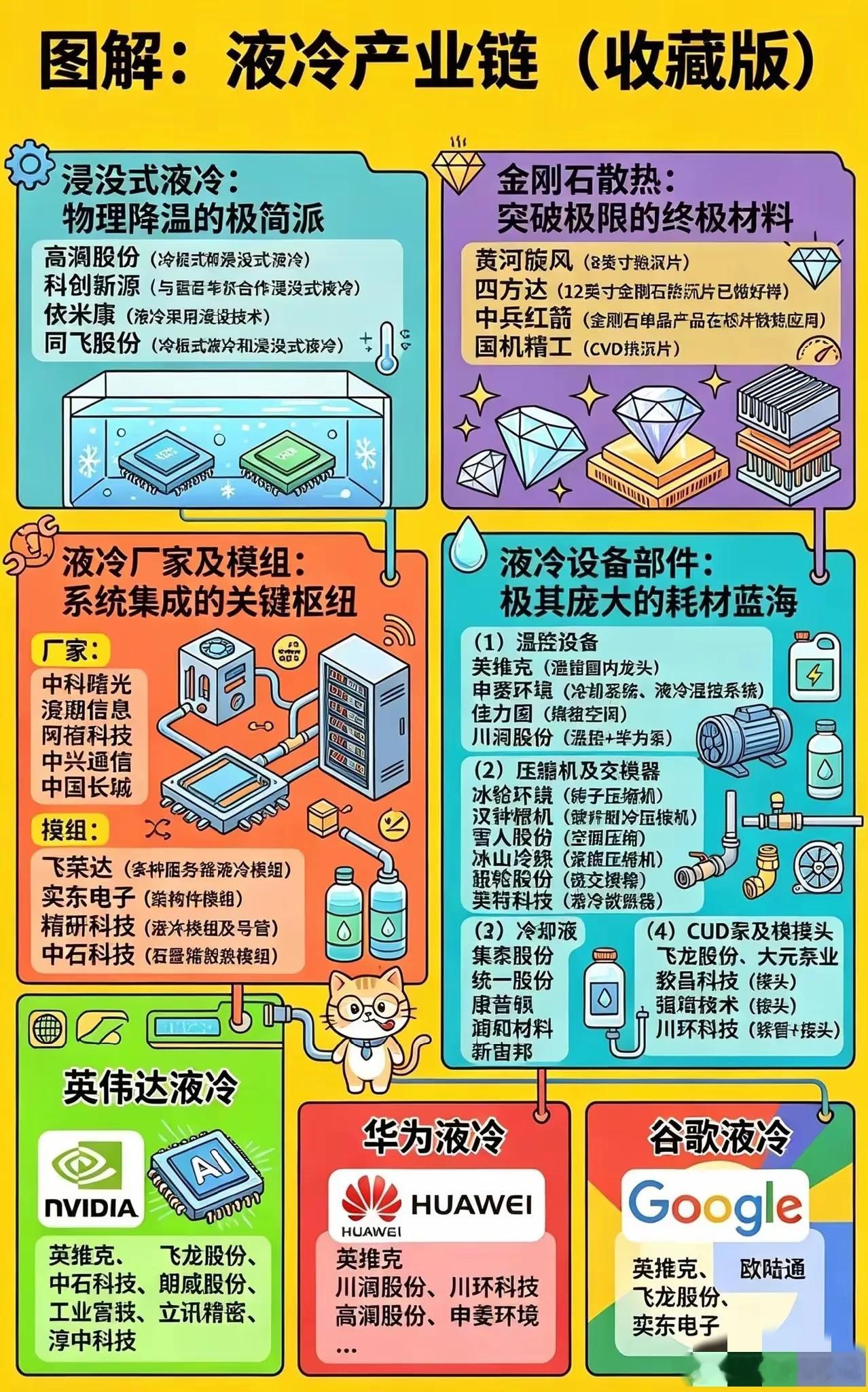这张液冷产业链图分得很细，除了常规的冷板、泵、冷却液，还把金刚石散热这个新分支单独拎了出来。
 
简单捋一遍逻辑：
整套液冷可以分成三大块。一块是系统方案商，英维克、申菱环境、高澜股份、佳力图这些，做整套温控交付，也是目前市场认可度最高的一环。
第二块是上游零部件，冷板、循环泵、接头 ​