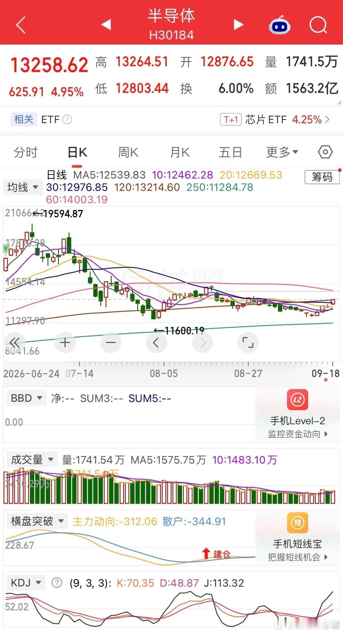 行情超预期，半导体再度起飞，板块暴拉近5%。长电逼近涨停，通富大涨超6%，科创50、科创100同步大涨近4%。CPO没能持续走强，早盘明显回落，目前涨近2%，PCB、MLCC同步跟随。

之前不少人看衰半导体，打算切换去CPO、PCB。我一直观点：只要坚守科技大方向，早晚轮得到，如今半导体的爆发力已经印证这点 ​