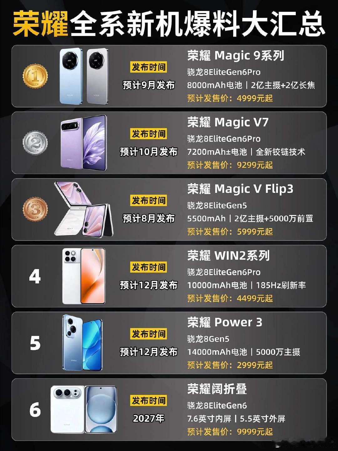 荣耀下半年计划一口气推出六款新机，价位段覆盖全面，包含数字旗舰、多款折叠机型、电竞以及中端产品。9月登场的Magic9系列热度很高，搭载新款芯片与双2亿像素镜头，网传电池规格也很猛。阔折叠和Magic V7同样备受关注，国内折叠创新领域，二者算是第一梯队。 ​