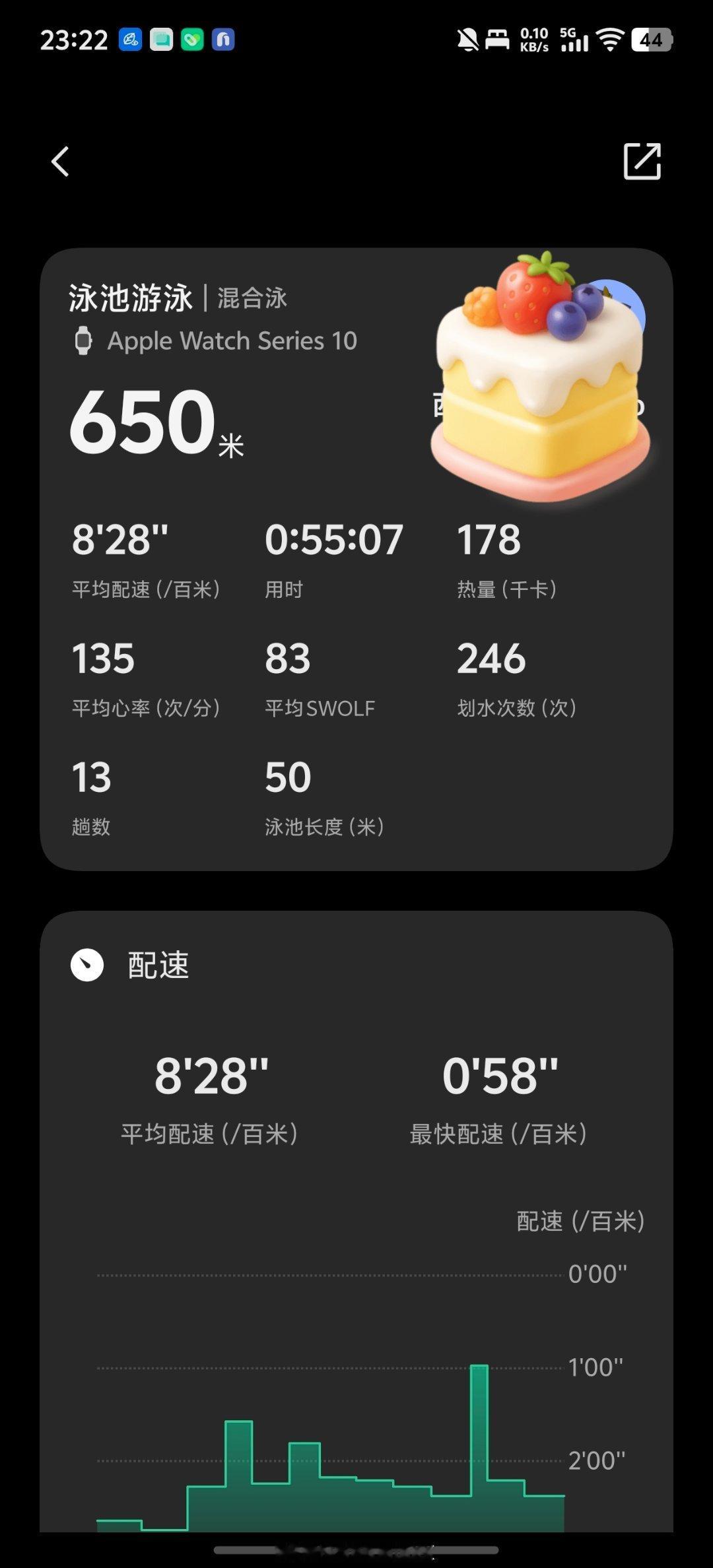 iwatch记游泳越来越离谱了。。1200m打卡[微笑]
今天找到抱水的感觉！！像抱了个篮球往后推，左手更加明显，可能是左撇子缘故[允悲]
but三周没游泳，体力下降明显[允悲]果然已经不是二十来岁的身子了[允悲] ​
