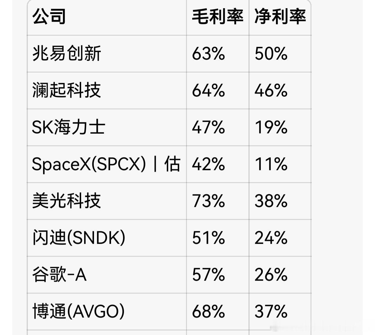 核心观察池：兆易创新、澜起科技、SK海力士、SpaceX、美光、闪迪、谷歌‑A、博通。

存储赛道（美光、SK海力士、闪迪、兆易）属于强周期行业。毛利率会跟随存储器价格大幅上下波动，现在是上行周期的高利润阶段；后续要警惕下行阶段利润率回落。

高速互联芯片（澜起、博通）属于AI基础设施卖铲子。反 ​