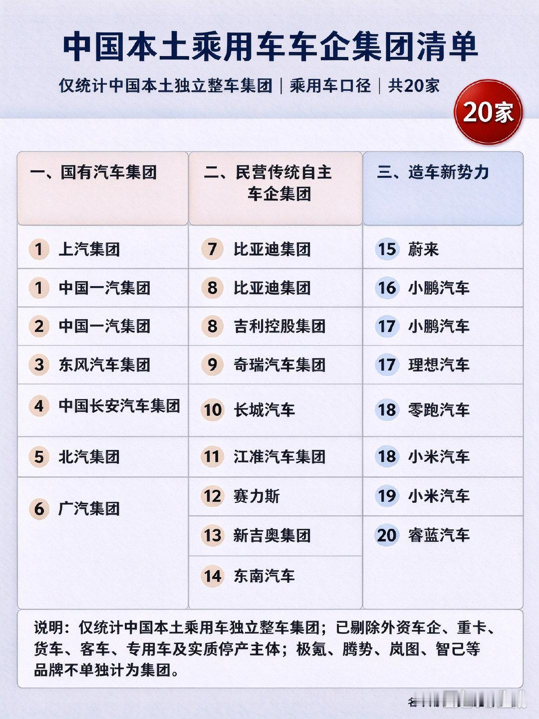找豆包统计了一下（2026.10.17）：
中国整车车企大概有：31家；
纯乘用车车企约：20家。

——————
2030年，纯乘用车车企是否有可能缩减到10家？ ​​​​