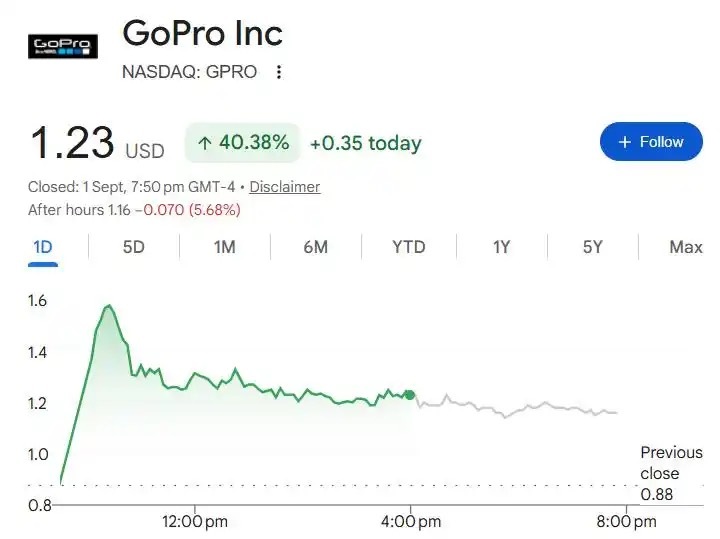 【#运动相机鼻祖卖身转型##GoPro以2.85亿被收购#】当地时间9月1日，GoPro宣布以2.85亿美元被光通信公司Starman Optical收购，股价三天暴涨182%，巅峰市值120亿美元，如今不足零头。2014年上市股价一度98美元，如今收购价仅每股1.14美元。二季度营收同比下滑31%，净亏损扩大210%至5100万美元。大疆、影 ​