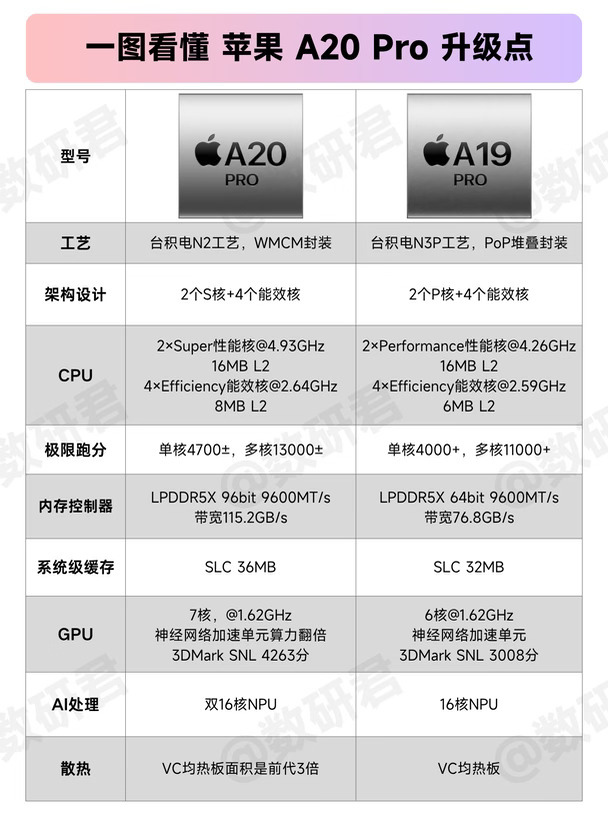 一图看懂苹果A20 Pro核心升级