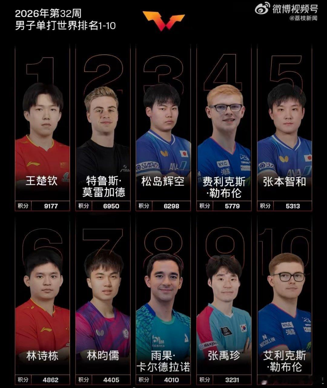 可怕的是前十只有三名中国运动员，其中一个还来自中国台北！虽然有些人目...