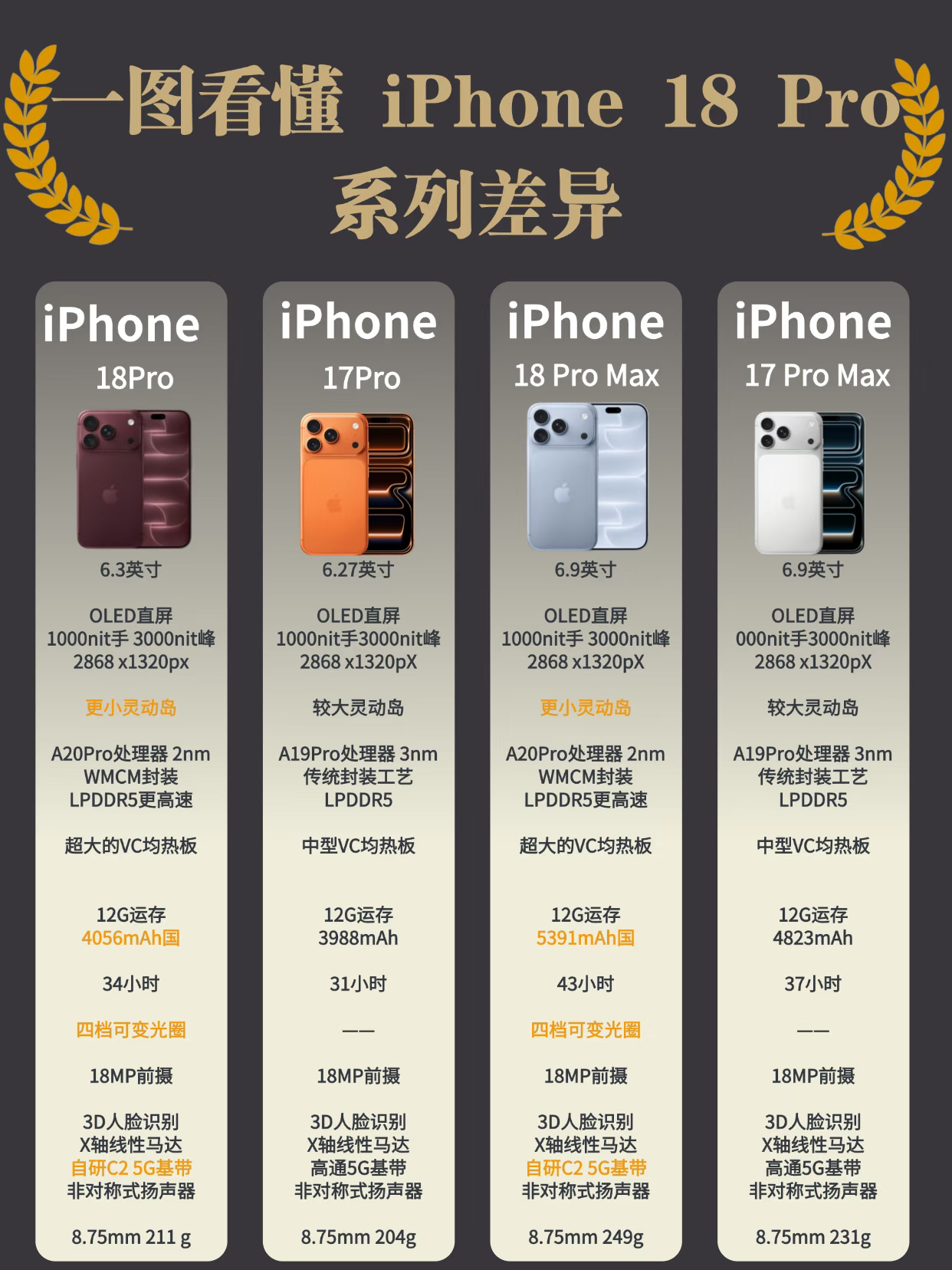 🍎 iPhone 18 Pro系列对比图

🔥 核心升级点：刀法精准，专治痛点
1.  处理器大换代
    - 18 Pro/Max：直接上了A20 Pro处理器（2nm工艺），而且是WMCМ封装，搭配LPDDR5内存。相比17 Pro的3nm A19 Pro，性能和能效比估计要起飞了！⚡️
