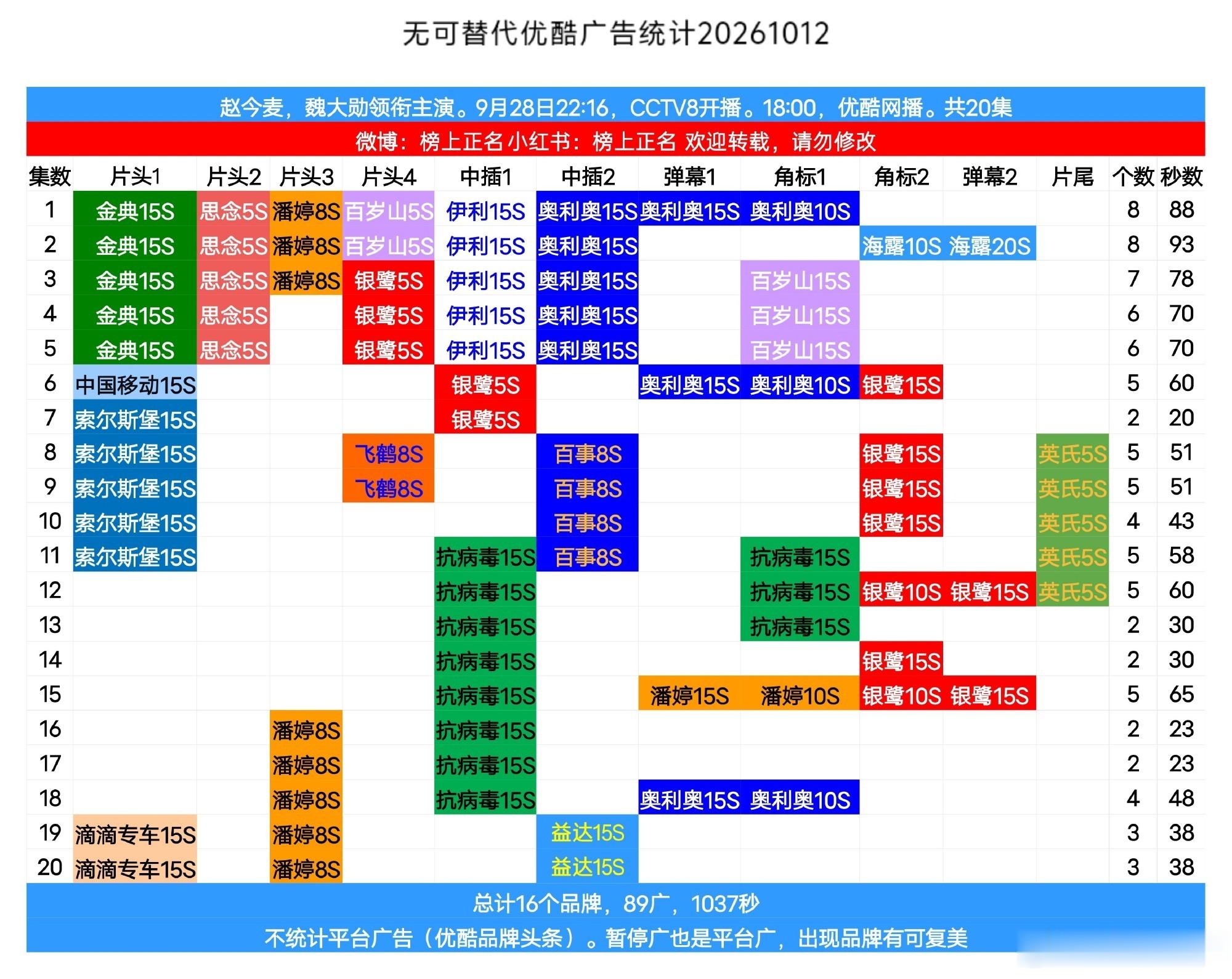 我们小提袋👜虽然热搜数输给了70%的剧（这还包括了没更完的新剧），但是收获了👖今年集均招商前五的满广成绩。怎么不算是性价比最高的小成本职场剧呢[耶]

小提袋👜也是今年第三部连续两周在网飞进入非英语榜单前十的陆剧（最高第六）[耶]也是赵今麦第七部在网飞上线的作品。

小提袋👜的版权 ​