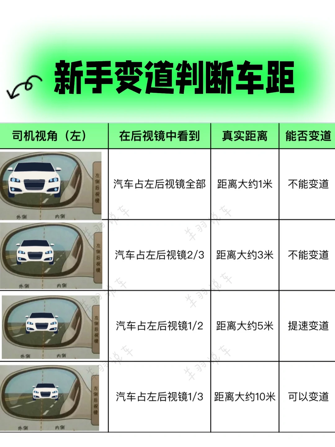 新手变道判断车距，开车时如何安全变道