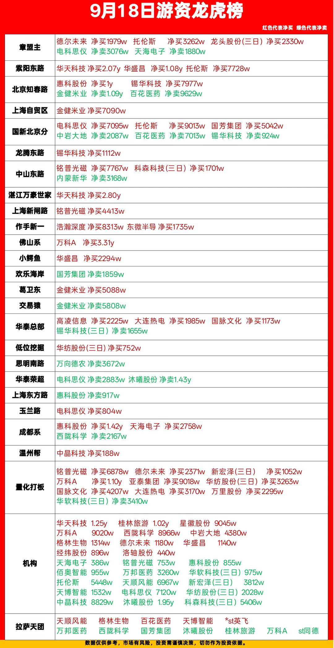 9.18游资龙虎榜数据！