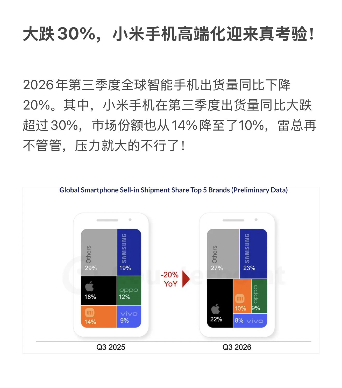 大跌30%，小米手机高端化迎来真考验！

2026年第三季度全球智能手机出货量同比下降20%。其中，小米手机在第三季度出货量同比大跌超过30%，市场份额也从14%降至了10%，雷总再不管管，压力就大的不行了！小米手机