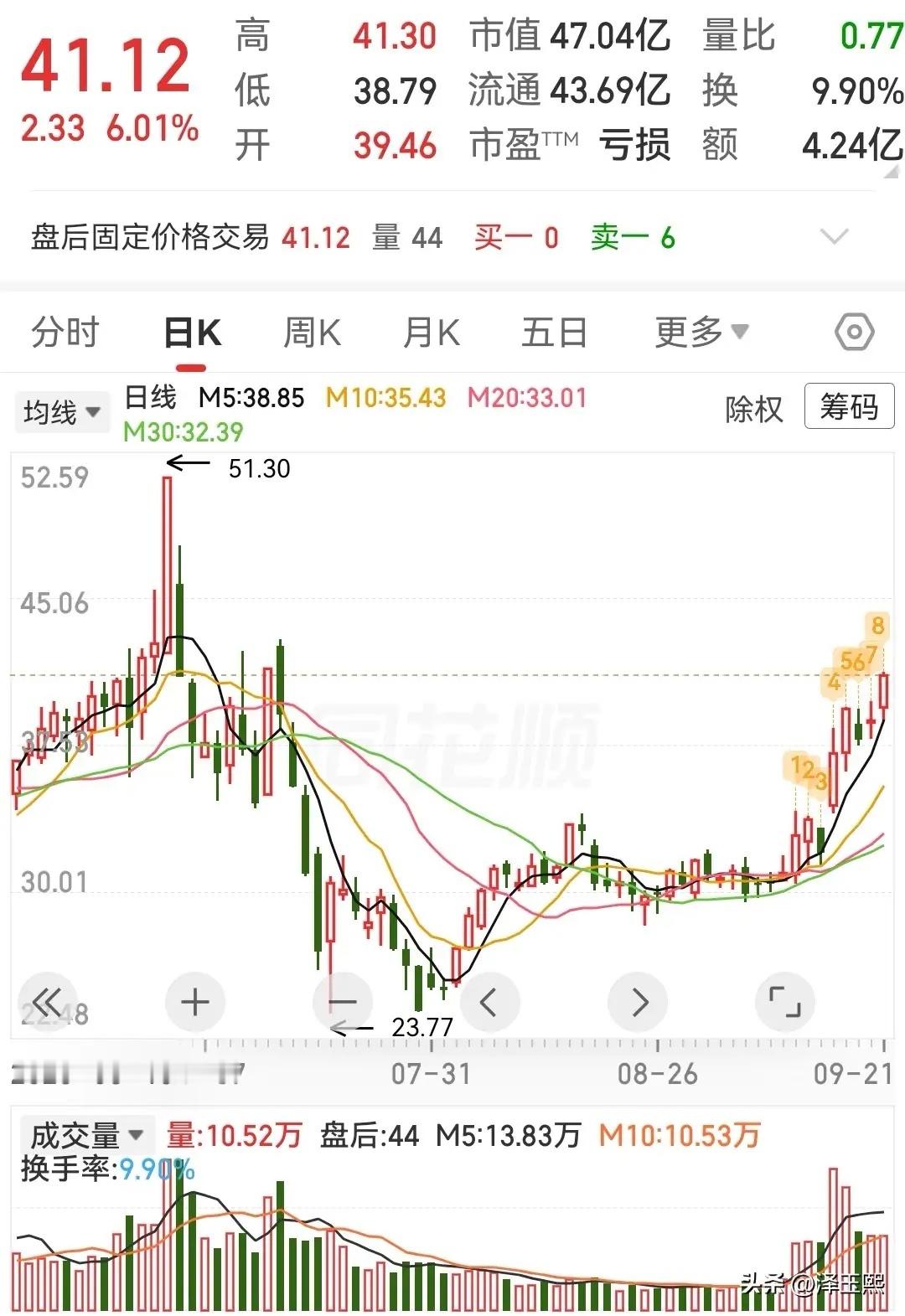 这三只趋势股可以参考

1、捷捷微电— 功率半导体IDM龙头。
业务介绍：公司是国内晶闸管（可控硅）IDM龙头，拥有4/5/6/8寸晶圆产线及封测基地，主要产品包括晶闸管、防护器件、MOSFET。2026年Q2 MOSFET营收6.68亿元，占比56.77%，已成第一大产品线，环比增长32.6%。公司正从"器件生产商"升级为"功率子 ​