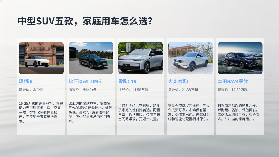 中型SUV五款，家庭用车怎么选？
理想i6、比亚迪宋L DM-i、零跑C16、大众途观L、丰田RAV4荣放，这五台中型SUV，覆盖了15-30万主流区间。理想i6是15-25万SUV冠军，7月15420辆，增程动力、空间大、智能化强，连续四个月破2万。但7月环比下滑明显，纯电续航焦虑虽然解决了，但增