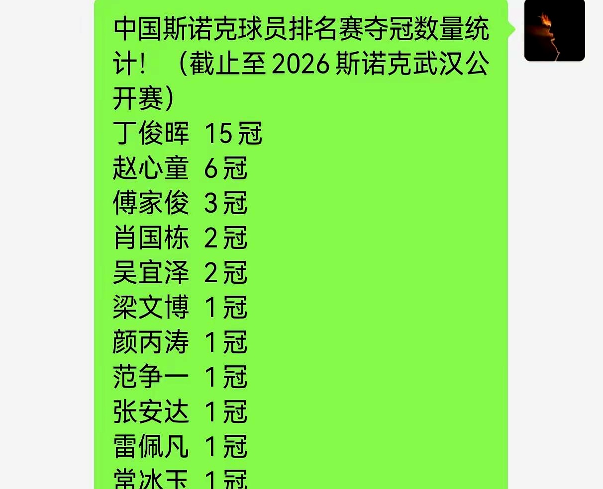 当武汉的灯还没灭时，榜单已经刷屏：以2026年武汉公开赛为截点的中国斯诺克夺冠统计。
丁俊晖、赵心童、常冰玉、傅家俊，被一行行数字抬进擂台。
老球迷敲桌要总账，年轻粉只认当前手感，隔着屏幕火药味直冲鼻尖。
争的哪只是“谁第一”。
不同年代赛制、签表、巡回密度不一样，冠军数像秤砣，却不等价。
见过只盯