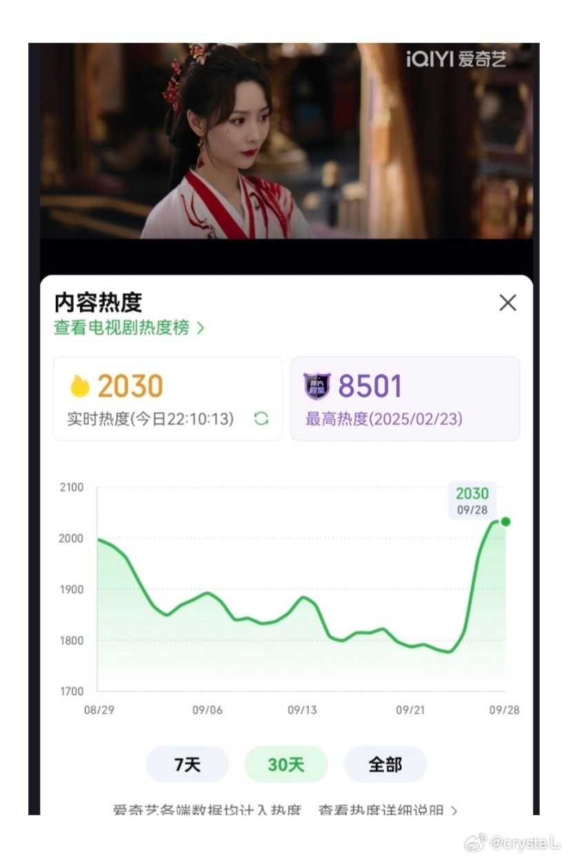 哈哈哈，邓为就该参加这种国民度高的综艺啊，随着路人大量进场花少8，已经有路人开始考古小为，仙台有树居然热度开始上涨，小树又又又进入宣发期了！ ​