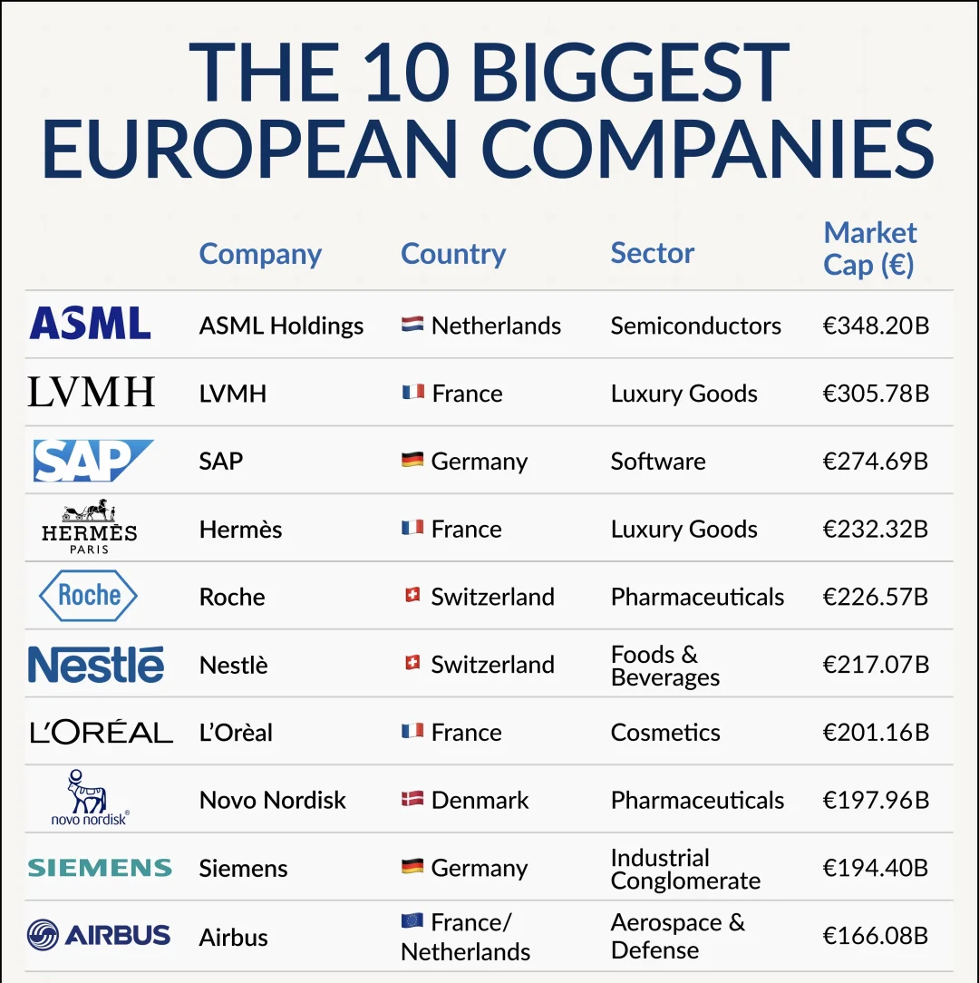 🌍 欧洲巨头争霸！最值钱的十家企业揭晓，ASM
