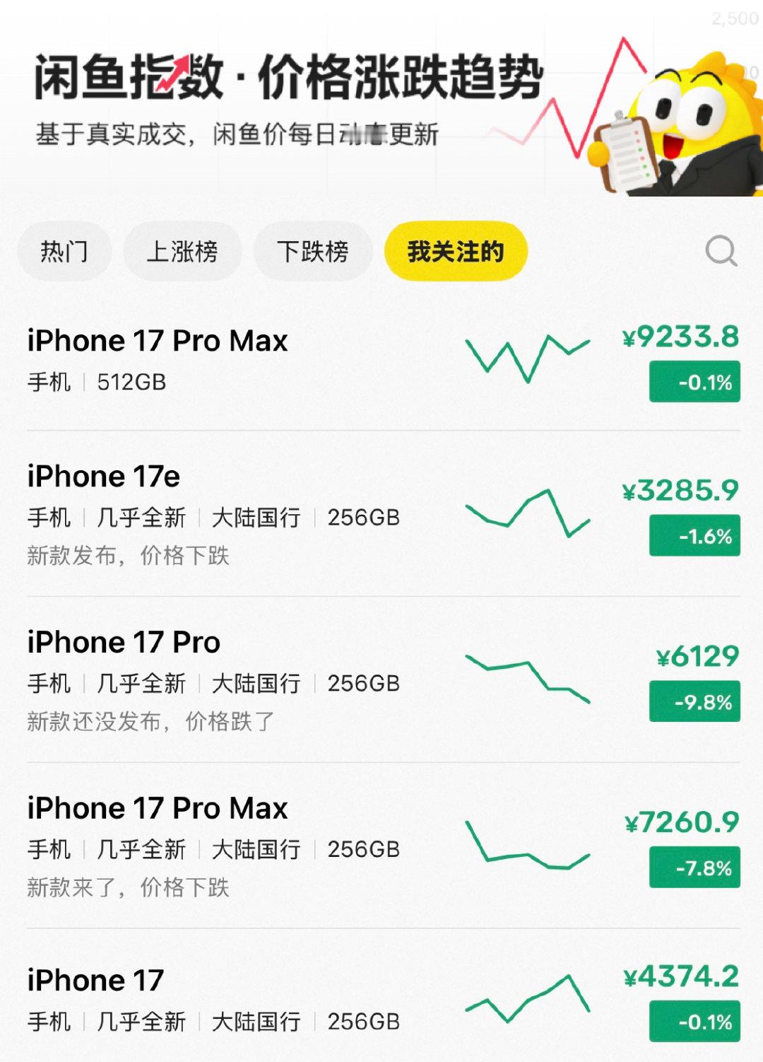 #苹果6款新品前瞻#等的就是这一波，17闲鱼价也开始绿了[doge] ​