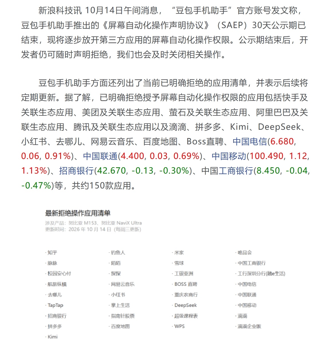 约150款应用拒绝接入豆包手机助手[doge]

已明确拒绝授予屏幕自动化操作权限的应用包括快手及关联生态应用、美团及关联生态应用、萤石及关联生态应用、阿里巴巴及关联生态应用、腾讯及关联生态应用以及滴滴、拼多多、Kimi、DeepSeek、小红书、去哪儿、网易云音乐、百度地图、Boss直聘、中国电信、中国 ​