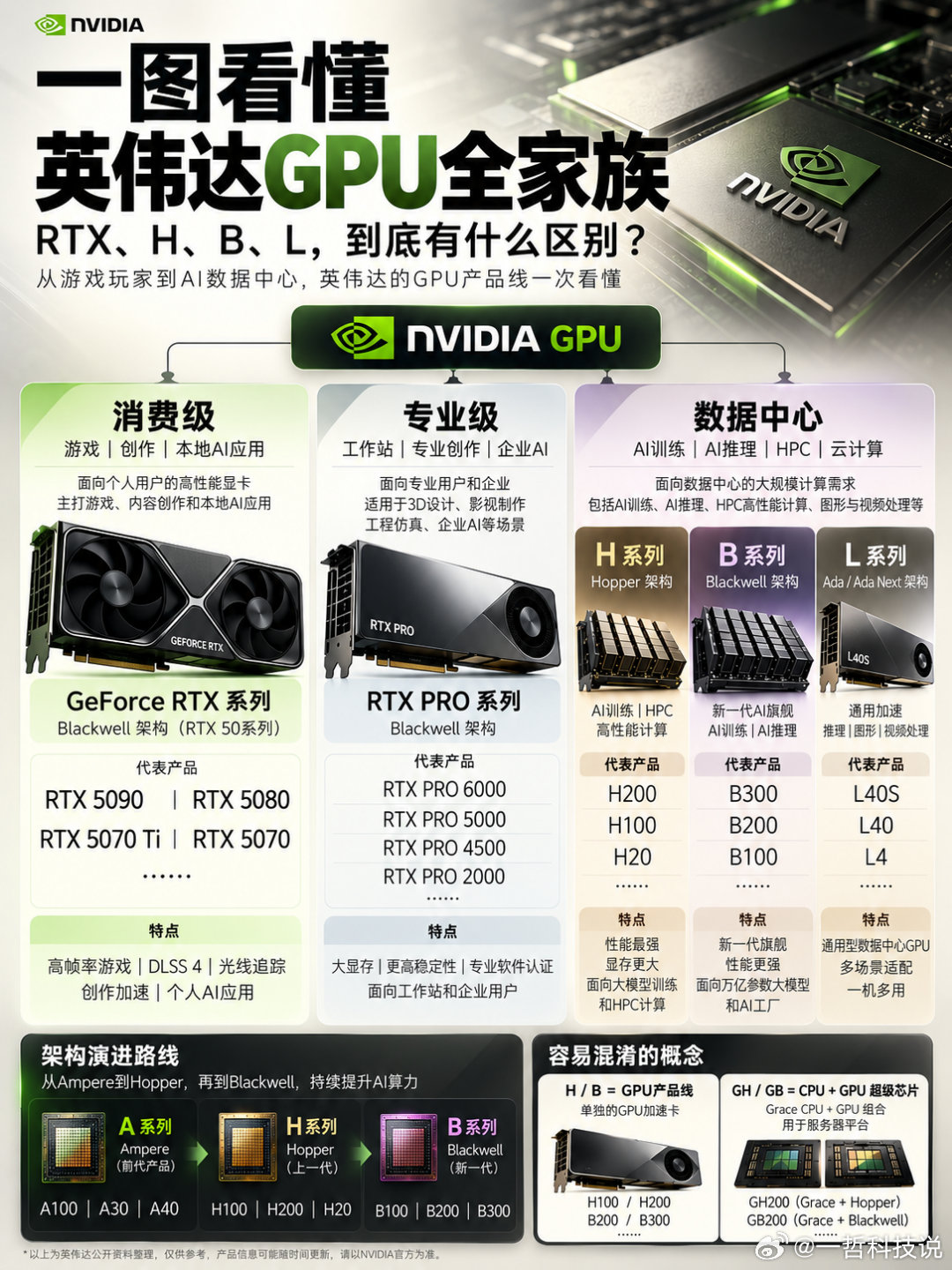 同样是英伟达GPU，RTX、H、B、L系列到底啥区别？今天一张图给你彻底讲透！

很多朋友以为英伟达只有打游戏的显卡，其实它早已覆盖了从个人电脑到AI数据中心的整个算力江湖！

🎮 消费级｜GeForce RTX系列
玩家最熟悉的RTX 5090、5080，主要用于高帧率游戏、光追、创作和本地AI，属于普通消费者最常接 ​