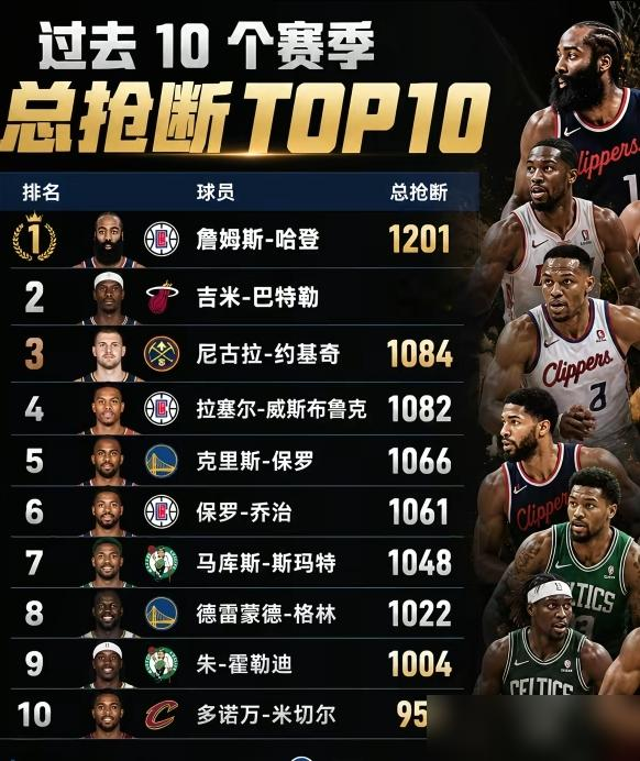 说哈登只会眼神防守，绝对是NBA近十年最大的洗脑包。
扒开冰冷的数据看，过去十年的总抢断榜，排第一的不是巴特勒，不是斯玛特，更不是追梦格林。是哈登，生生断下1201次。
到了低位，他更是锋线的噩梦。18到20两个赛季，哈登硬抗低位单打的次数，全联盟断档第一，比第二名足足多出47%。
那些想靠体