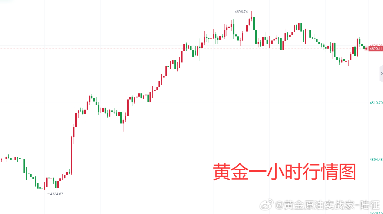 【8.27黄金行情分析】

隔夜大漂亮PCE数据符合市场预期，目前没有太大的变化，通胀未能有效缓解，无疑是加剧了美联储9月份加息的预期，数据公布之后美元指数也是走出一波拉伸，给到黄金一定压力，同时大漂亮跟波斯局势并未朝着市场预期的良好态势发展，川普称与波斯谈判没有时间表，而且自己并不着急， ​
