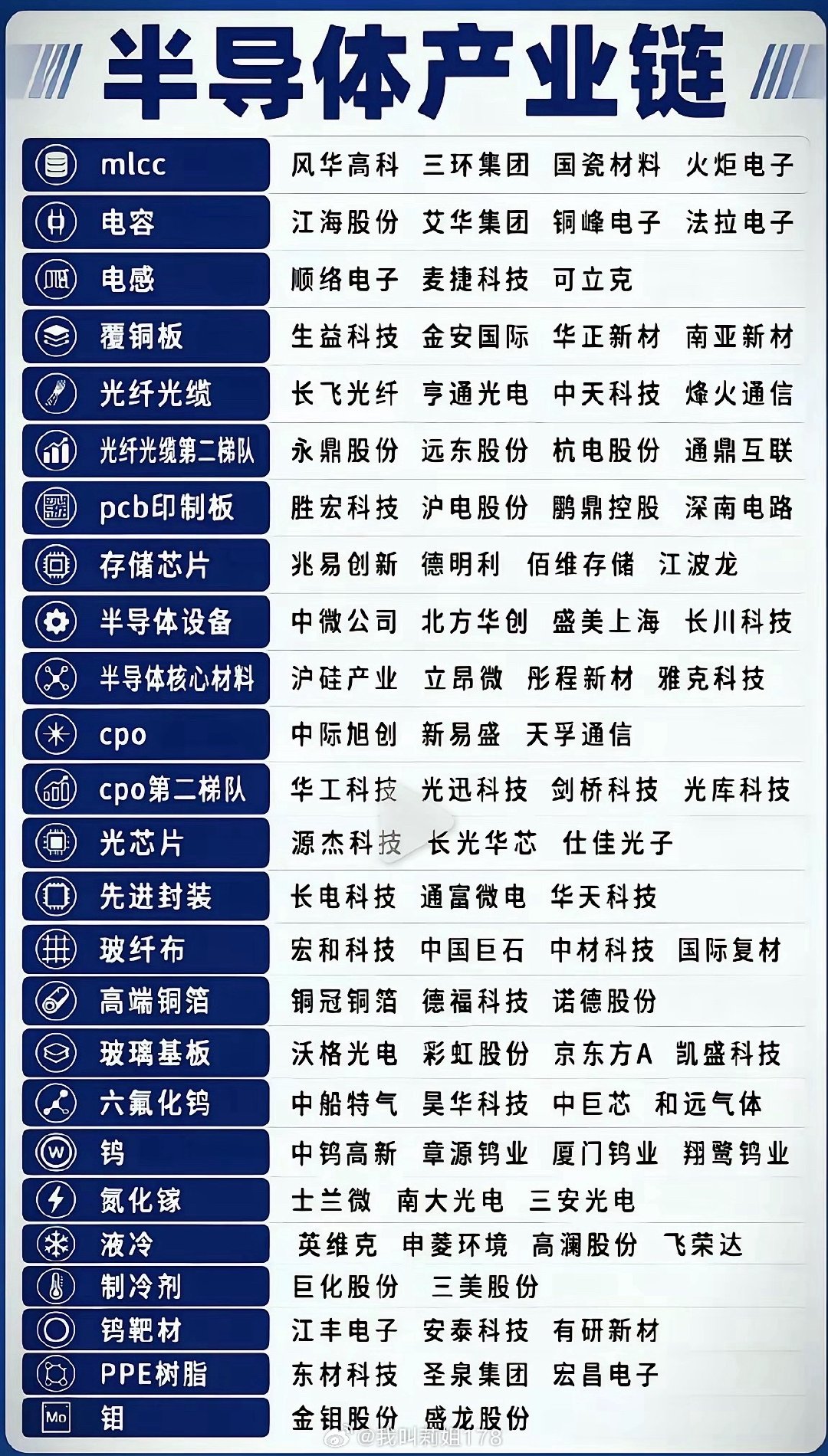 整理了3天！半导体26个细分赛道龙头全在这了，建议收藏。 ​