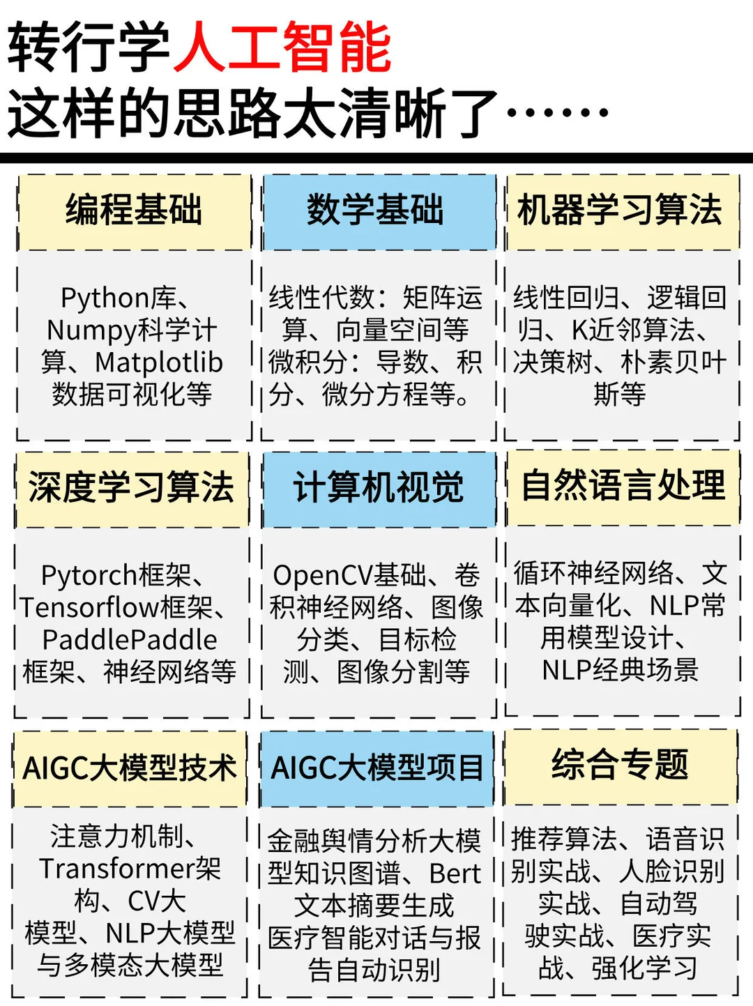 2025热门人工智能课程来了！🔥