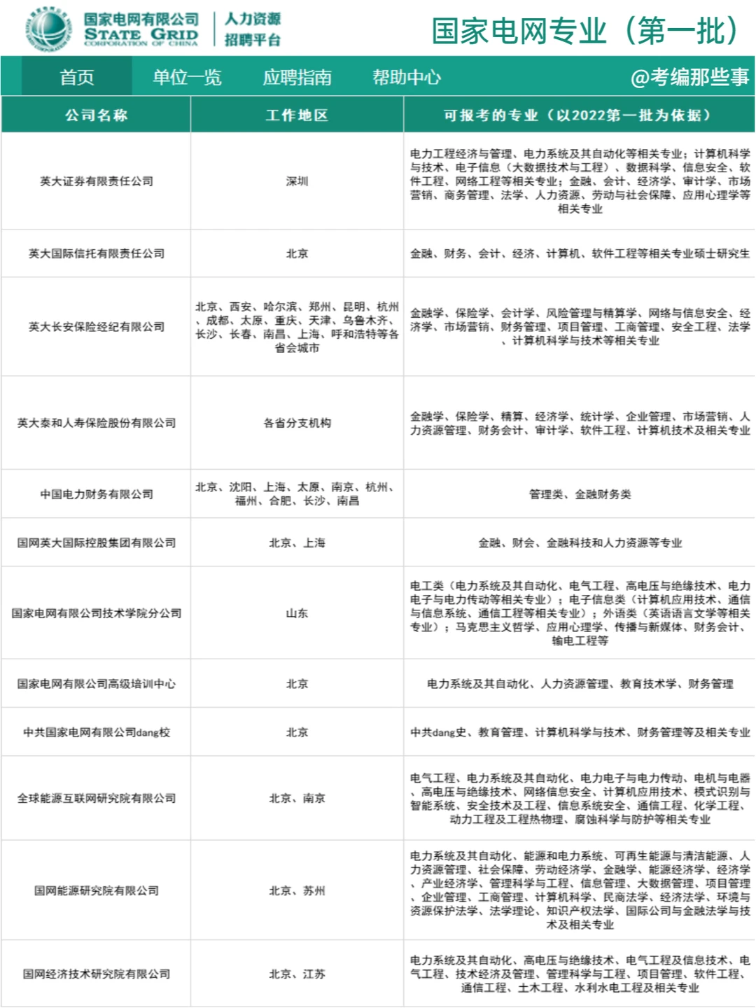 国家电网招的专业有哪些？各省盘点👉