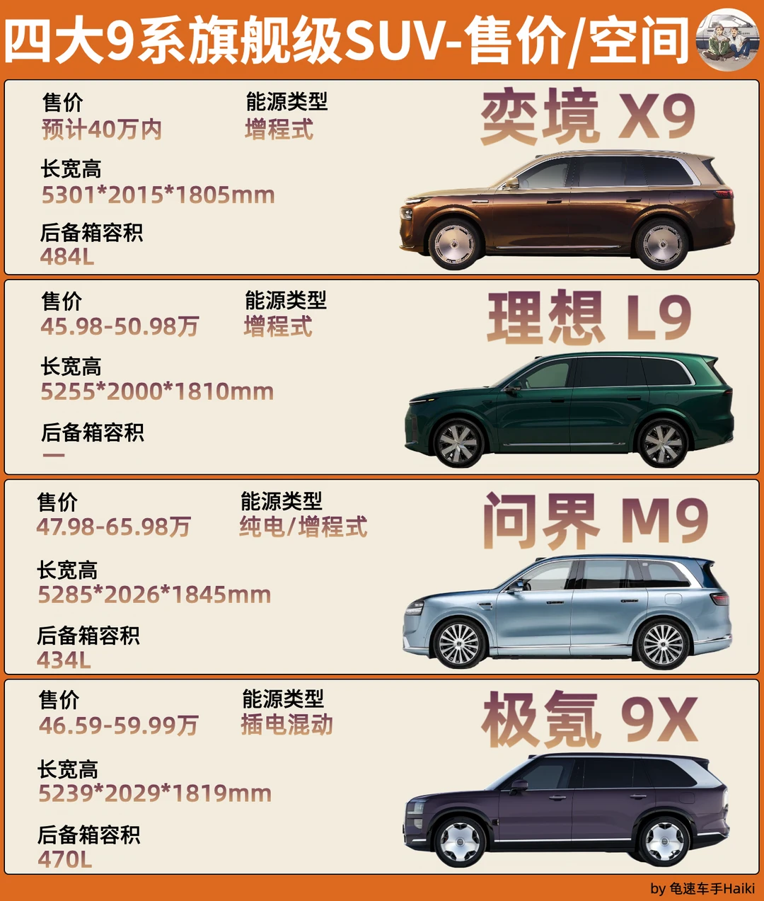 一篇看懂四款9系SUV配置/价格差异