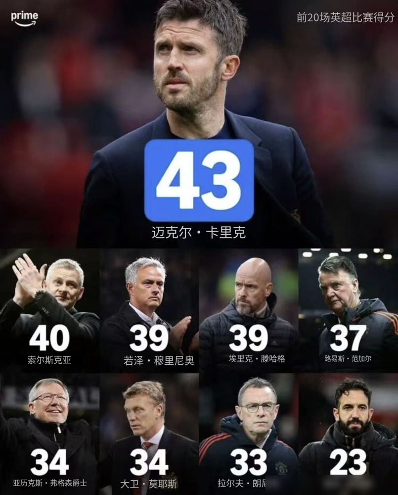 曼联换了三个教练，防守还是一个死法。
卡里克上来就玩高位，最后一名后卫离底线33米，全英超最高。可球队跑动距离排第14，冲刺次数排第18，高速跑垫底。富勒姆那一场，曼联比对手少跑6.5公里，无球时一半时间在走路。
边后卫身后一打就穿，中场三区追不上人，丢球全是同一个剧本。滕哈赫在时这样，阿莫林来
