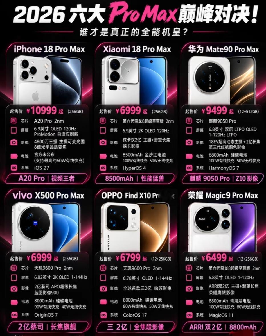 2026六大Pro Max旗舰集结完毕！神仙打架，到底谁才是真正全能机皇？🔥
苹果、小米、华为、vivo、OPPO、荣耀全部拉满超大杯，2nm芯片、超大电池、亿级影像，把旗舰参数卷到天花板！
 
✅iPhone 18 Pro Max
起售价10999元起，A20 Pro 2nm芯片，6.9英寸120