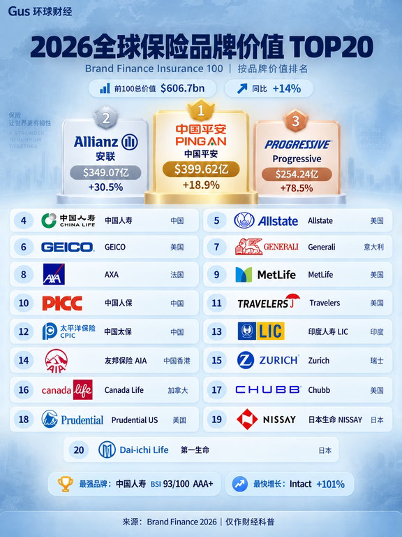 全球保险品牌排行榜top20