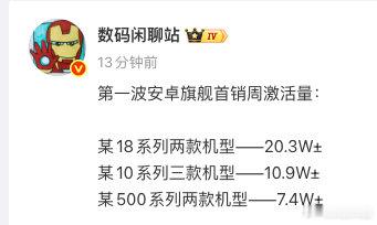 【#数码闲聊站晒安卓旗舰首销周激活量#】#博主称小米18系列首周激活量近20.3万# 10月4日，发博晒第一波安卓旗舰首销周激活量：某18系列两款机型——20.3W±
某10系列三款机型——10.9W±
某500系列两款机型——7.4W± ​​​​