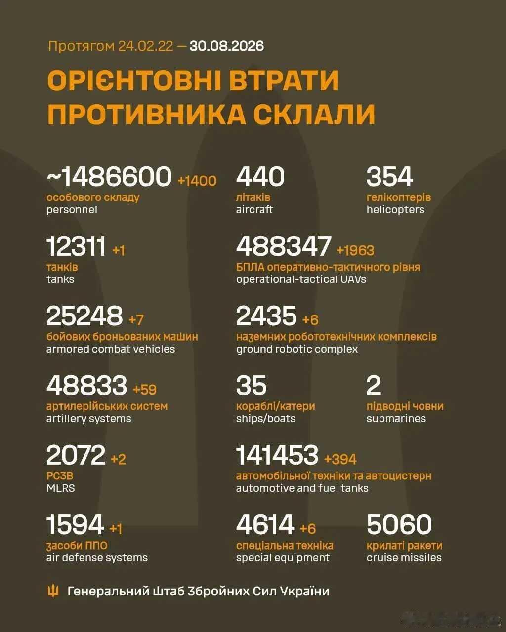 #俄乌战争# 
乌克兰今日战报，俄军折损1400人 ​