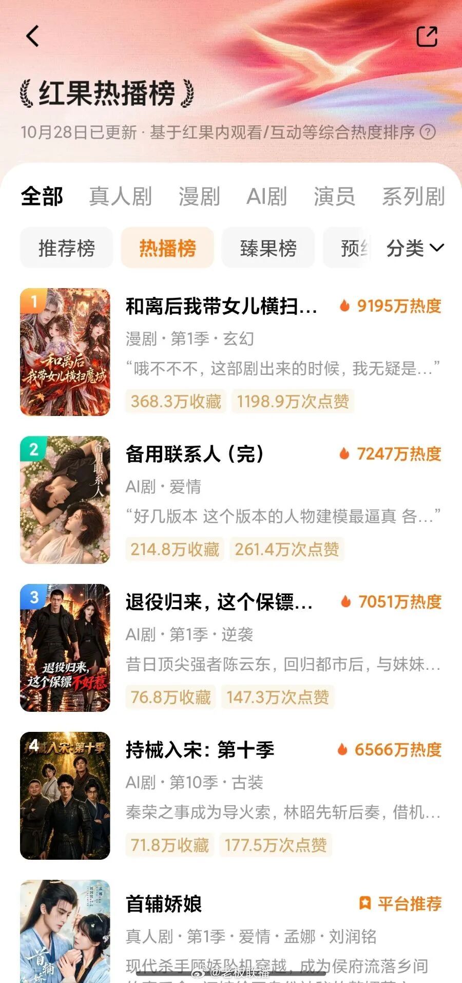 【#从业者称一集AI短剧或只赚1块# ​​​】#AI短剧陷入降本不增收困局# AI短剧已经从行业概念渗透进大众的内容消费日常，也搅动着整条产业链的成本与利润格局。赛道热度在流量端与资本市场同步兑现。AI短剧出海大会披露，国内短剧市场规模2025年已达168亿元，2026年预计增至240亿元。

尽管AI大幅压缩 ​