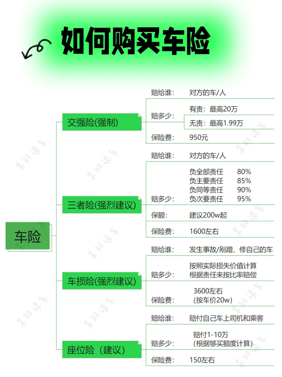 如何购买车险，车险到底买哪些，车险知识汇总