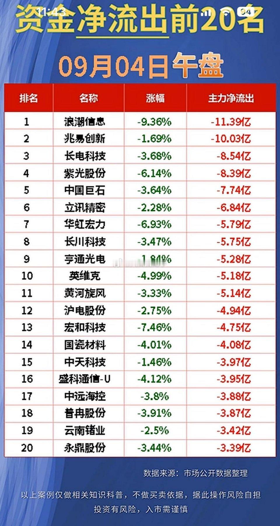 9月4日｜主力资金流入流出个股｜前20名涨跌幅复盘🔥
 
盘后公开数据整理，不构成投资建议。市场极端分化，单日资金流向仅作为复盘学习参考。
 
盘面概况：9月4日赛道撕裂式行情，强弱两极分化。全市场主力资金合计净流出168亿，一边赛道股批量大涨，一边高位白马、题材股遭遇巨额抛压，踏错节奏回撤 ​