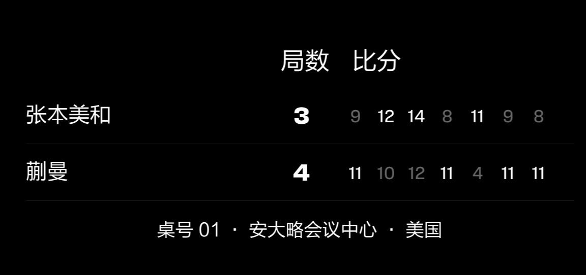 [超话] 💙 女单半决赛 赛果 张本美和3-4蒯曼🇨🇳 ​​​