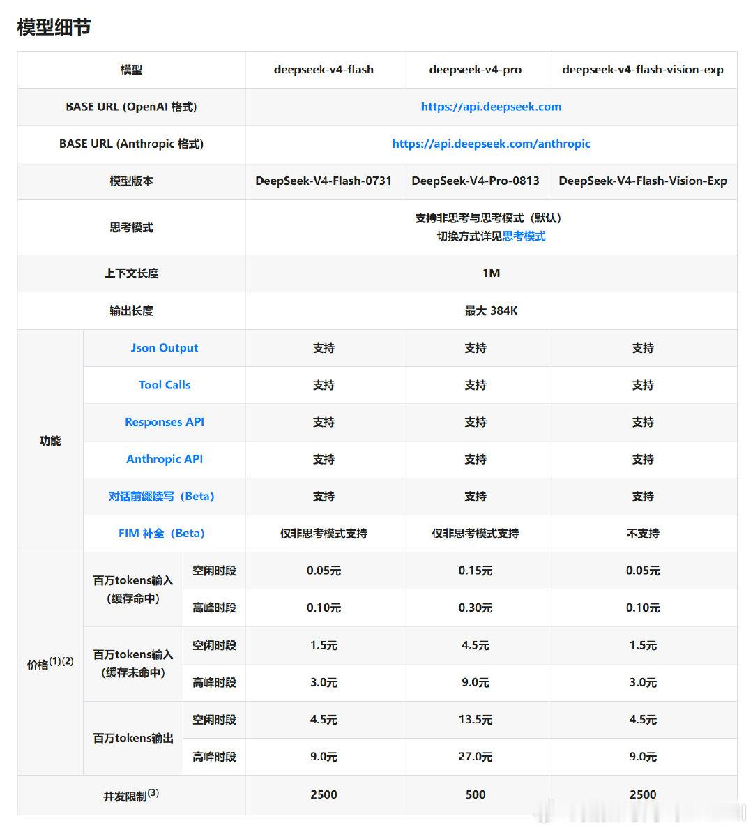 哦槽，我刚刚才发现，DeepSeek 居然上了视觉模型 DeepSeek-V4-Flash-Vision-Exp ​