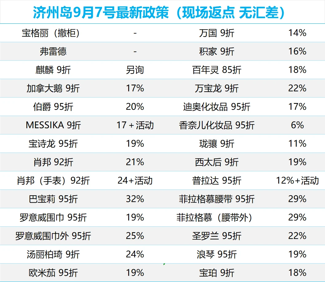 韩国济州岛免税店9月7日最新政策！部分涨价