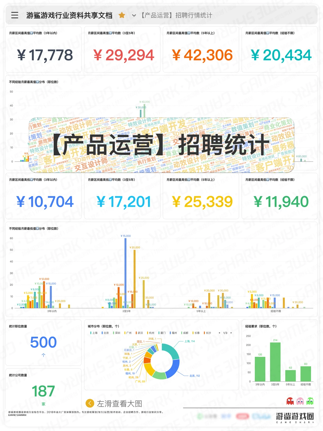 【游戏产品运营】招聘行情统计