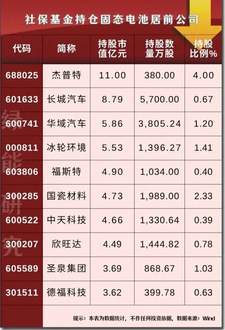 社保基金持仓固态电池居前公司:
以下图表展示的股票不构成投资建议，据此操作风险自负。
图表来自公开网络。 ​