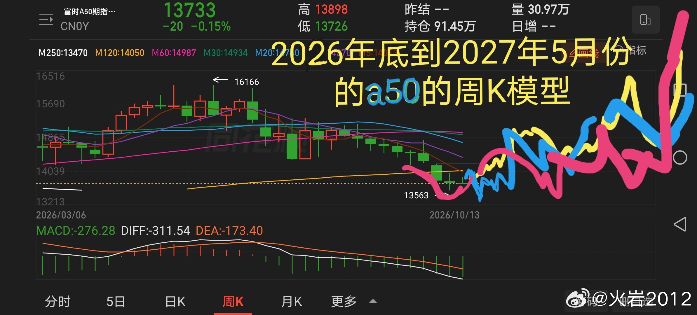 前几天讲过，这里是市场的重大转折点，大家应该不会忘记吧！证券的稳定和目前半导体的反弹窗口会叠加在一起形成合力，不要小看半导体板块，它目前的市值已经超越银行板块，它对大盘上行和稳定已经起到决定性作用，科技是一个时代一个国家的希望，今后的市场依然是科技的天下，市场已经慢慢脱离过去依赖 ​