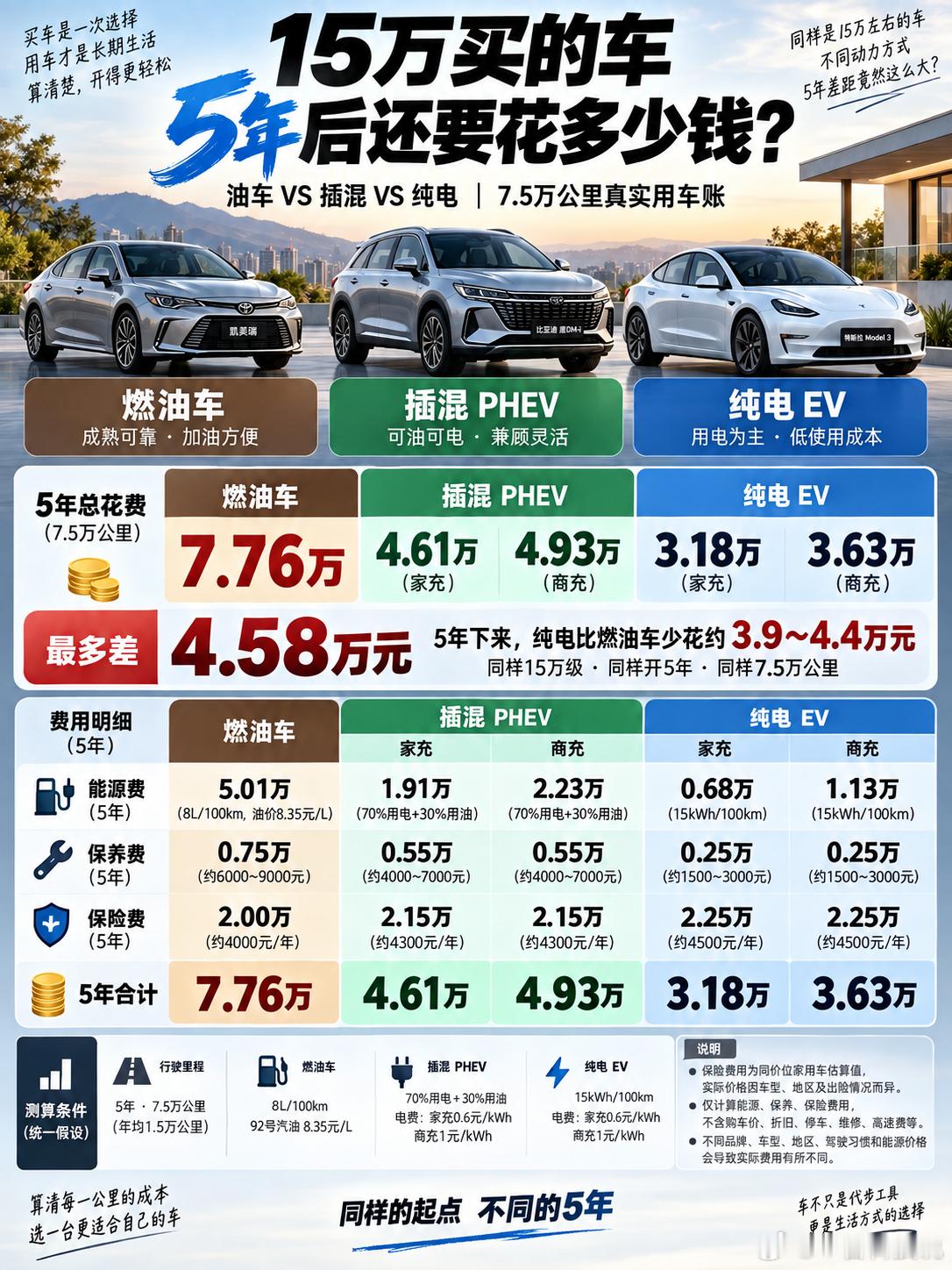 买车容易养车难？15万的车开5年，油车、插混、纯电到底差多少钱？

很多人买车只看裸车价，殊不知真正的费用在后头！同样是15万左右的车，按照5年跑7.5万公里来算，油车、插混、纯电的账本一摊开，差距还真不小！

5年总花销对比：
🚗 燃油车：7.76万元！
光5年的油费就要5.01万，按百公里8L、油价8. ​