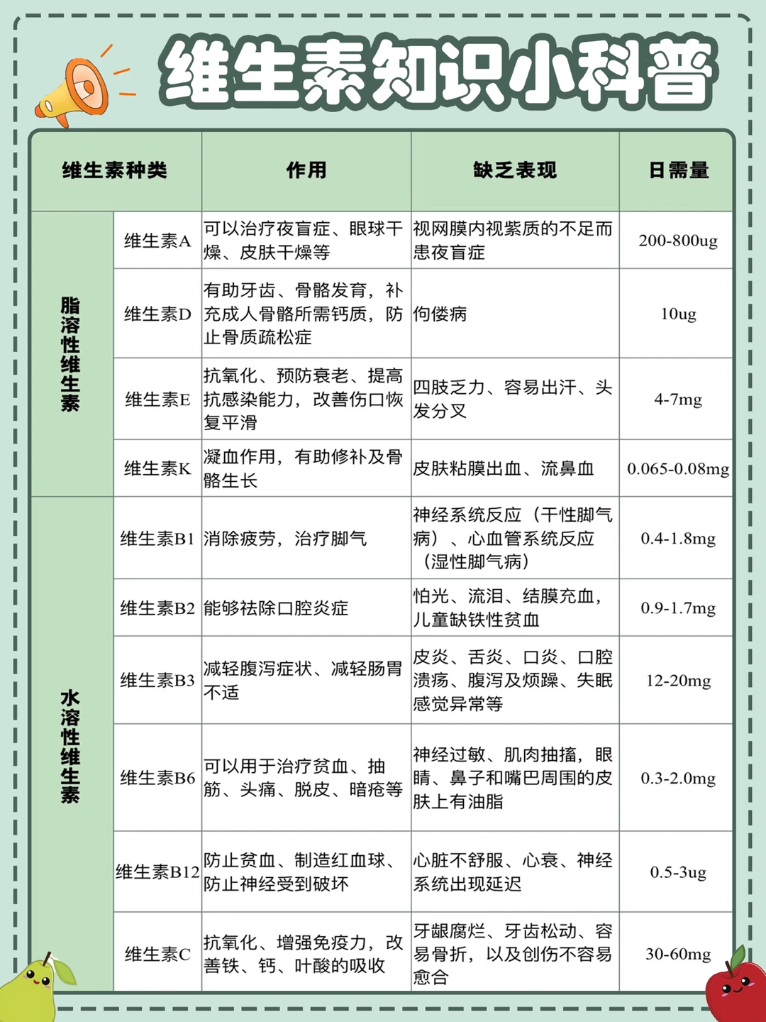 维生素一篇知识全解|宝宝缺什么一目了然