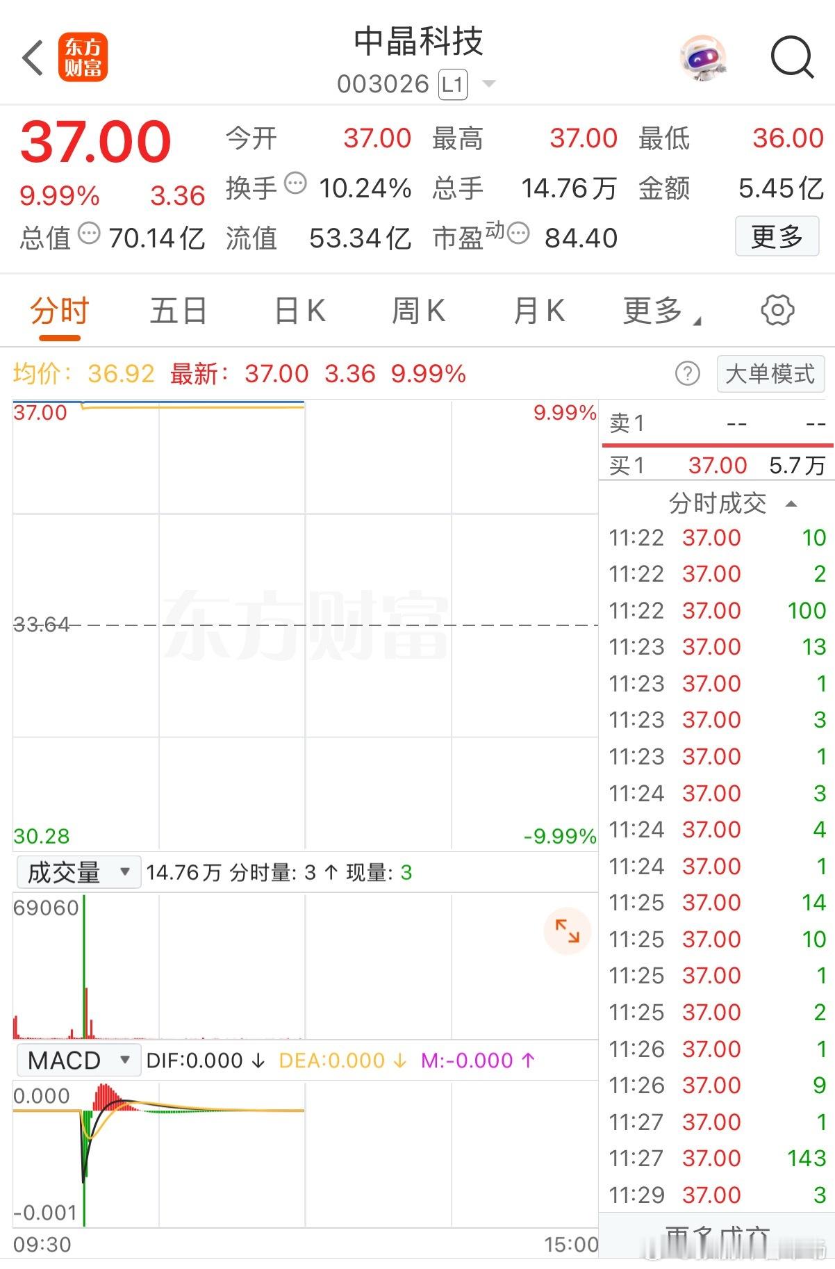 中晶科技涨停，"芯"潮澎湃！涨停后股价37.00元。
 
早上开盘后，半导体硅片板块延续强势，中晶科技开盘即封涨停。这也是该股连续三个交易日录得涨停板，晋级三连板，气势如虹！股价37.00元，涨幅为9.99%，这样的表现堪称惊艳。
 
数据显示，中晶科技开盘封单量为7.48万手，封单金额达2.77亿元，成交总 ​